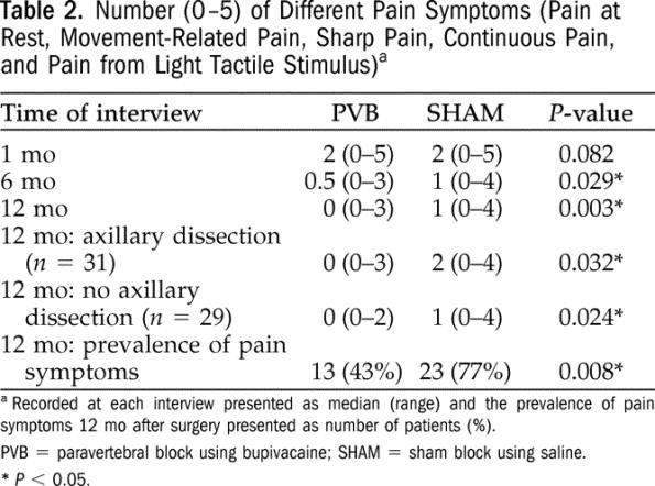Table 2. Preincisional Paravertebral Block Reduces the Prevalence of Chronic Pain After Breast Surgery.