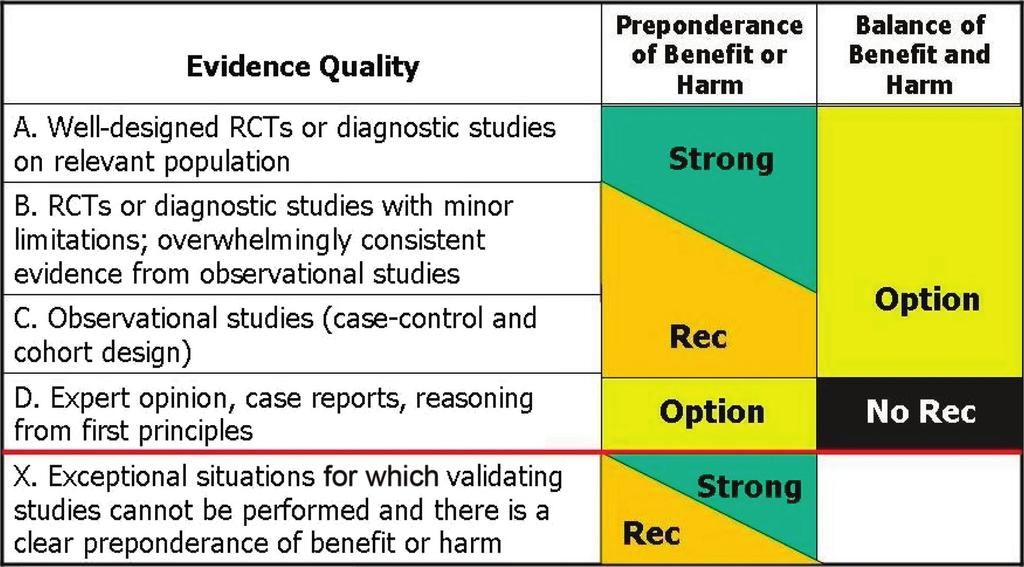 FROM THE AMERICAN ACADEMY OF PEDIATRICS FIGURE 1 Integrating evidence quality appraisal with an assessment of the anticipated balance between benefits and harms if a policy is carried out leads to
