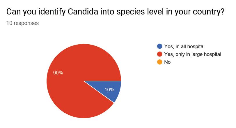 Identification of Candida into pecies Level: Where we are?