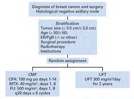 National Surgical Adjuvant Study for Breast