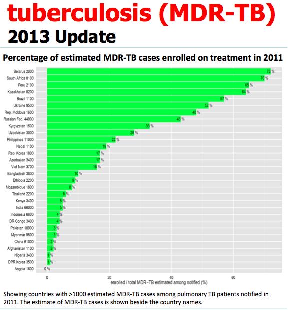 *number of cases observed shown on the right WHO MDR Update 10/2013 Global TB report 2012 50% 18% MDR treated in 2011 9 www.who.