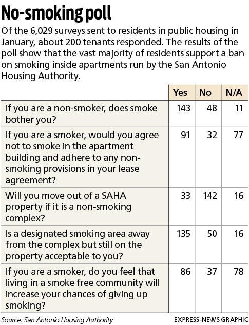 Residents of SAHA were surveyed in January 2011 with 81% indicating