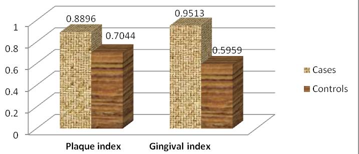 Table 3: Mean Plaque index (PI) and Gingival index (GI) for Maxillary irregularities. t-test for the significant difference between the cases Less than/equal to 2.5 mm More than 2.