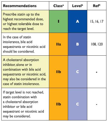 Guidelines recommend LDL-C targets and the prescription of highest recommended statin doses to reach targets
