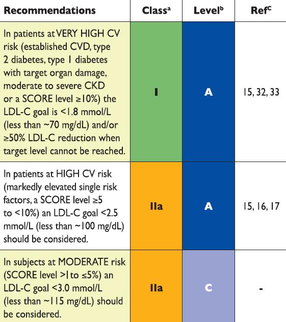 disease; a, class of recommendation; b, level of evidence; c, references Tables taken from ESC/EAS Guidelines