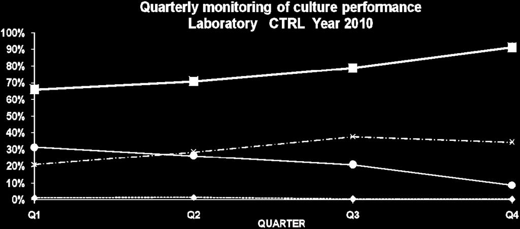 13: Quarterly monitoring of Culture Performance Laboratory by CTRL in 2010 5.1.2 Liquid culture using MGIT In 2010 CTRL started doing liquid culture using the MGIT machine.