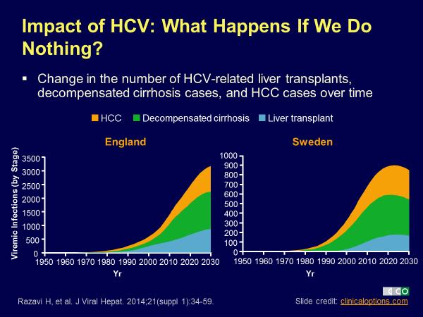 Pts (%) Hepatitis C Virus (HCV) in the US: Gaps in Current Practice Primary Care Clinicians Have a Critical Role in Hepatitis C Care 100 80 100% US prevalence of hepatitis C infection [1] 2% Average