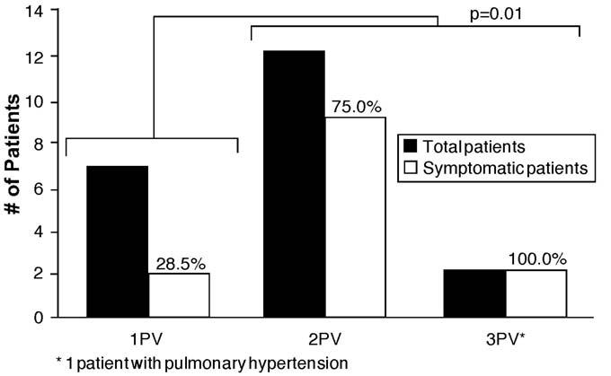 Pulmonary Vein Stenosis After Catheter Ablation of Atrial Fibrillation 243 Fig. 1. Correlation between the presence of respiratory symptoms and number of pulmonary veins (PVs) with severe stenosis.