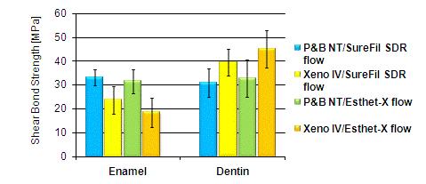 Figure 19 Adhesive bond strength to human enamel & dentin using SDR material and Esthet X flow 4.2.2 Class I Micro-tensile Bond Strength Dr. Andre F.