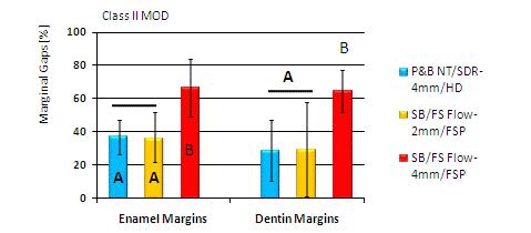 Figure 23 Marginal Integrity of restored Class II cavities using SDR material and other systems (Reis A, Univ.
