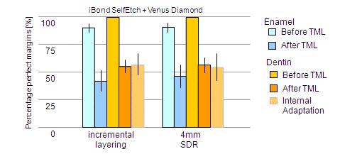 Figure 27 Percentage of perfect margins and internal adaptation before and after thermomechanical loading comparing incremental layering technique to SDR Syntac + Tetric EvoCeram 4.