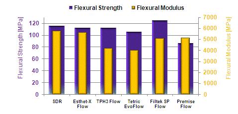 5.2 Flexural Strength & Modulus of Elasticity Figure 34 Flexural strength & modulus of SDR material & other flowable composites measured at 24 hours Figure
