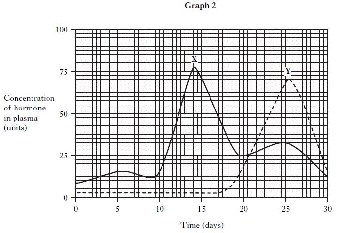 9. The graphs below show the plasma concentrations of