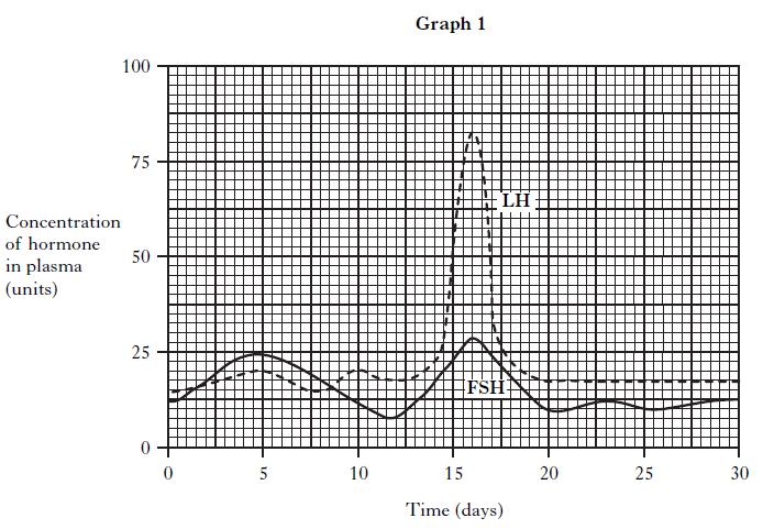 Graph 1 shows the concentrations of FSH and LH.