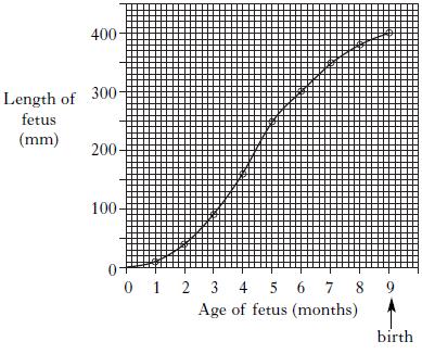 Key Area 4 Antenatal and Postnatal Screening 1. As part of antenatal screening, an ultrasound scan can be carried out. The length of the developing fetus is measured to monitor growth.