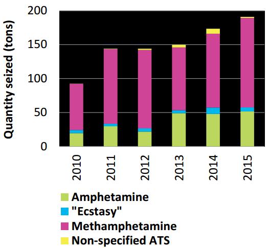 Amphetamine-type stimulants: expanding market ATS seized worldwide Amphetamine and methamphetamine: a considerable share of burden of disease (rank second only after opioids) Users of amphetamines