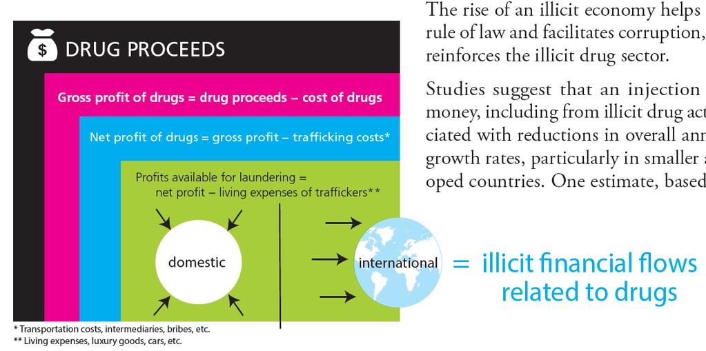 Measurement concepts Drugs and illicit financial flows Drugs: 1/5-1/3 of the income of transnational organized crime 60-70% of global drug proceeds may be laundered A third of drug proceeds may