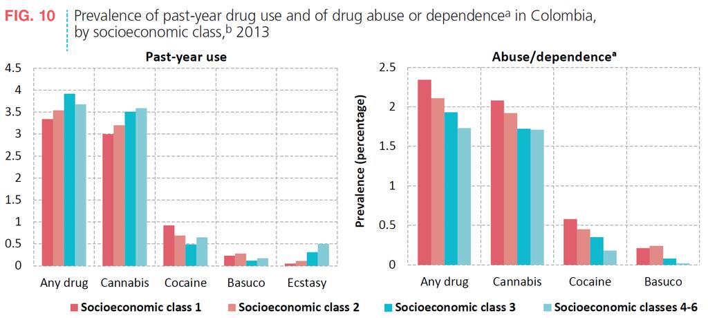 Marginalization and drug use disorders Higher socioeconomic groups have a greater propensity to initiate
