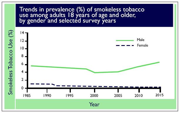 Adult Smokeless Tobacco Use (2016) National Statistics Men 6.6% Women 0.5% Overall (>18 y.o.) is 3.