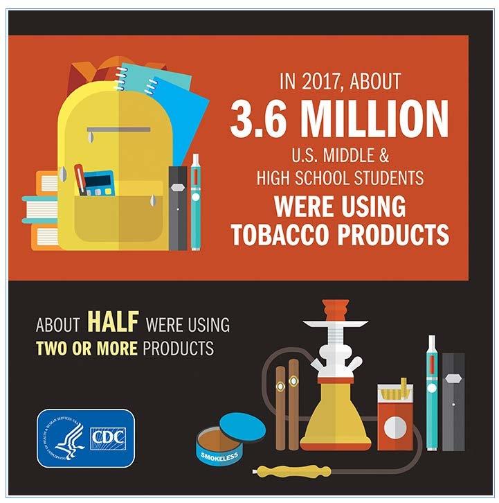2017 National Youth Tobacco Survey Survey of middle and high school students and estimate use nationwide Approximately 1 in 5 high school students used a tobacco product Approximately 50% high school