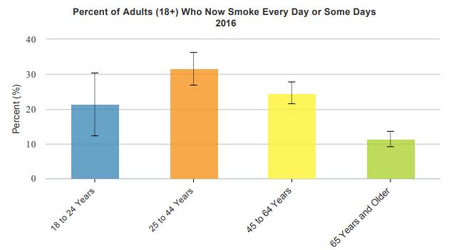Arkansas Facts from CDC - Adults Cigarette/Cigar Smoking E-Cigarette Smoking