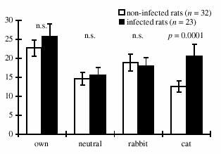 Fatal Attraction in Rats Infected with Toxoplasma gondii non-infected rats (n=32) infected rats (n=23)