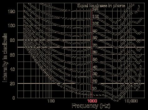 Equal Loudness Curves Two different 60 decibel sounds will not in general