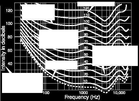 html#c1 Qual loudness curves are the basis for the measurement of loudness in phons.