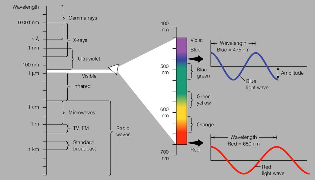 The Electromagnetic Spectrum Colour is a secondary quality, a relation between light entering eye and brain function, a construct of the mind, not a quality in objects (not a primary quality )