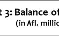 3 million of the oil sector recorded in the first half of 2011 turned into an Afl. 420.