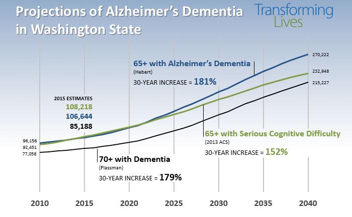 EXECUTIVE SUMMARY THE IMPACT OF ALZHEIMER S DISEASE IN WASHINGTON Alzheimer s disease is the 3rd leading age-adjusted cause of death in Washington State.