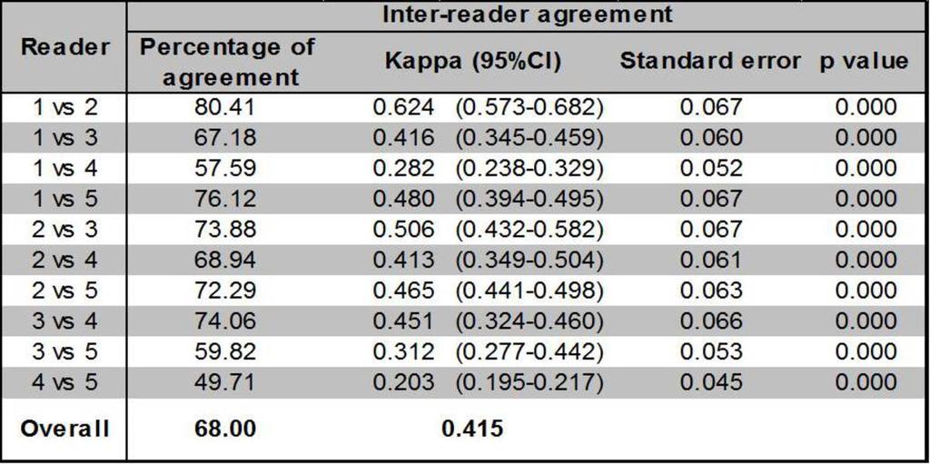 Table 4: Inter-reader agreement in the