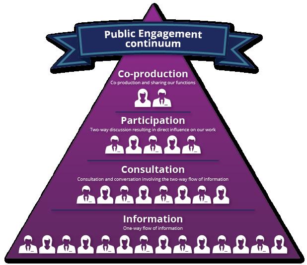 1. The continuum of public engagement The term public engagement means different things to different people, and is sometimes used interchangeably with the terms involvement, participation, and