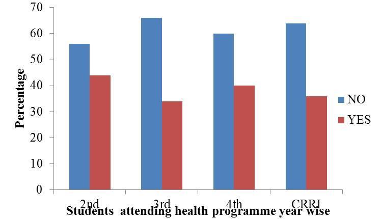 Figure - 3: Students attending Health education programs related to Hepatitis B. Figure - 4: Techniques advocated by Students for spreading awareness about Hepatitis B among the general population.