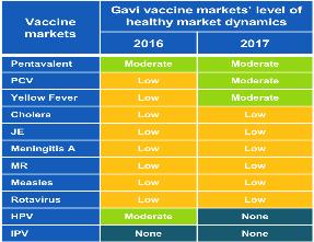Market shaping indicators 2017 4 Market shaping 4 ALL ON TRACK 1 Number of vaccine markets with sufficient & uninterrupted supply of appropriate vaccines 2 Weighted average price per