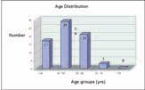 December 2007 Manoj S. et al. - Vitreoretinal Relationships in CSME 377 age group (42 %), 21 in 60 to 69 age group (30 %), 3 in 70 to 79 age group (4 %) and none above 80 years (Fig. 1).