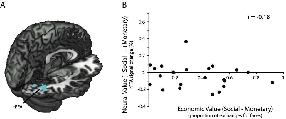 Figure S9: Neurometric value in rffa does not predict economic value We performed a post hoc analysis to examine effects of value when considering only the mostpositive stimuli within our set.