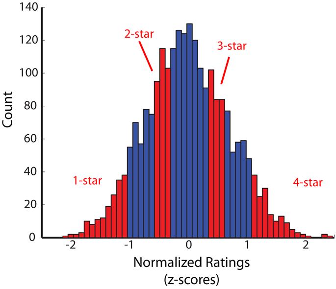 Supplemental Results Figure S1: Attractiveness distribution Before the current experiments, a group of male participants rated a large set of images of young-adult female faces (N > 2000) for