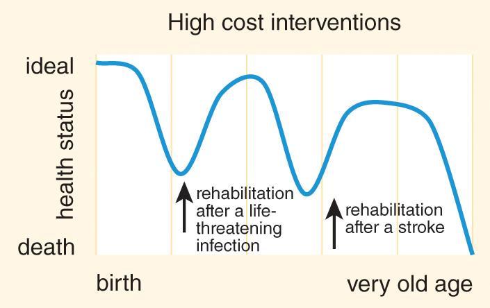 interventions is less costly than