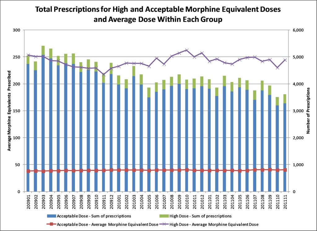 Figure 3 illustrates the average MED (lines) for HD and AD as well as the total volume of prescriptions (bars).