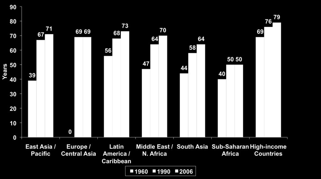 Changes in Life Expectancy, 1960-2006, by World Bank Region Source: The