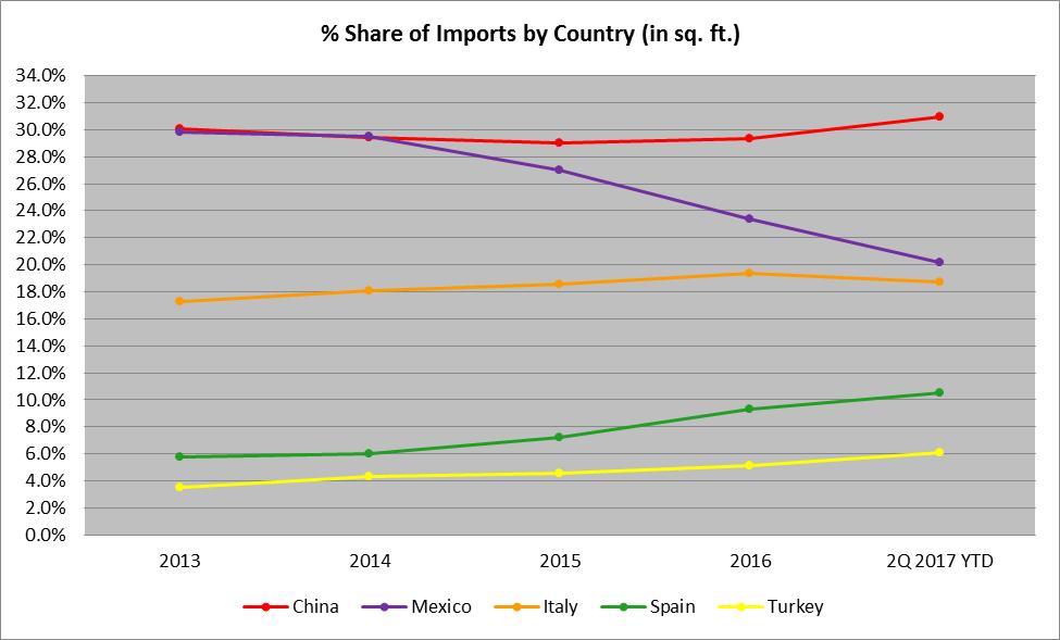 The five countries from which the most tiles were imported through 2Q 2017 based on sq. ft. were: Country Sq. Ft.