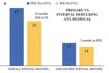 Residual Disease After PDS and IDS Significant diference favoring