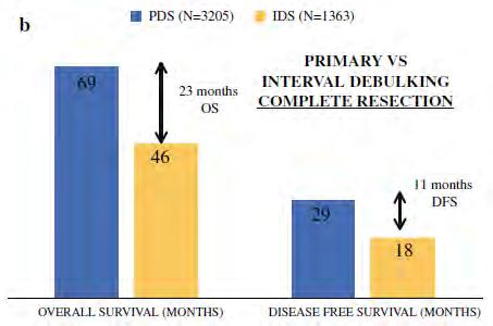 Subgroup stage IV: PDS: 15% CR, median OS 62 months IDS: 35% CR, median