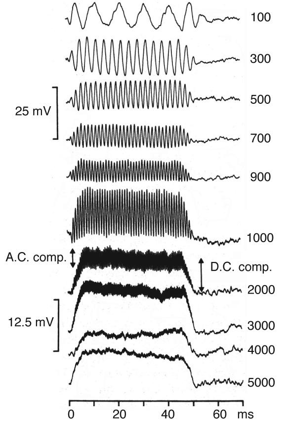 Two features of cochlear physiology important for auditory-nerve responses to sound: 1. Points on the basilar membrane (and therefore IHCs at those points) are tuned to frequency.! 2.