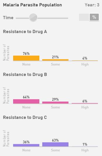 Focus on Resistance to Drug C histogram.