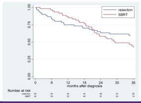 Elderly Nested matched pair analysis (within population study) 60 SABR: 60 surgical Could not control for