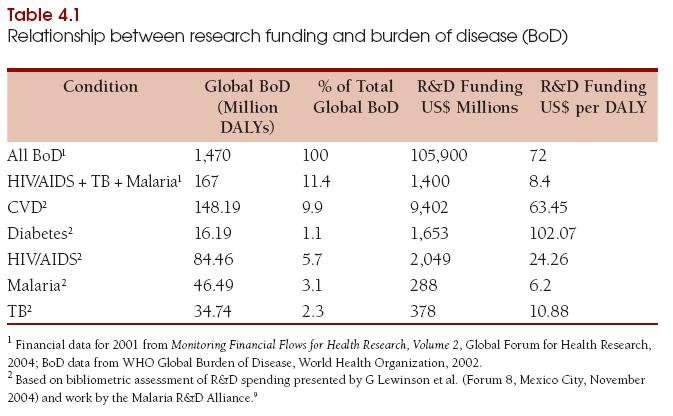 Relationship between research funding and burden of disease Source: Global Forum for Health Research Monitoring Financial Flows for