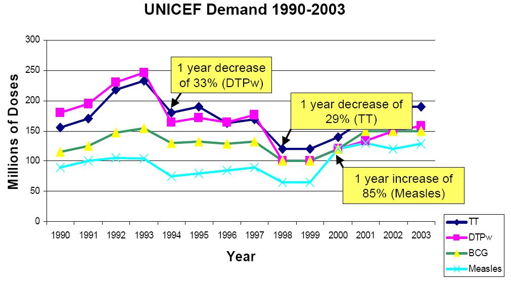 UN agency demand: volume UNICEF demands large volumes of traditional vaccines. However, the demand has fluctuated and at times been.unpredictable.