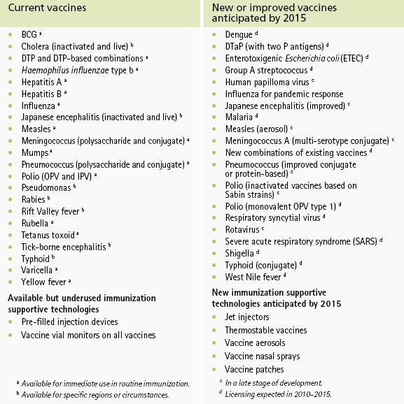Current and future vaccines and